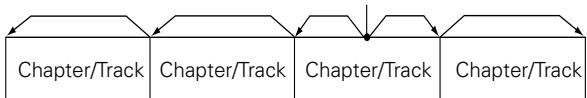 DENON D-M51DVS - Skipping to the Beginning of Chapters or Tracks - 6