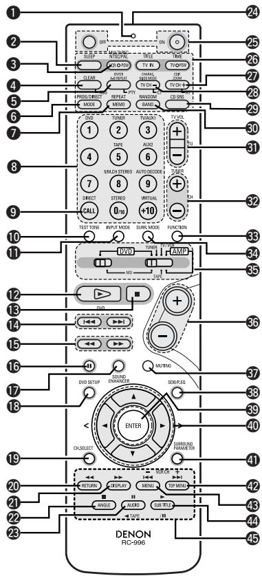 DENON DHT-M330DV - Remote control unit - 1