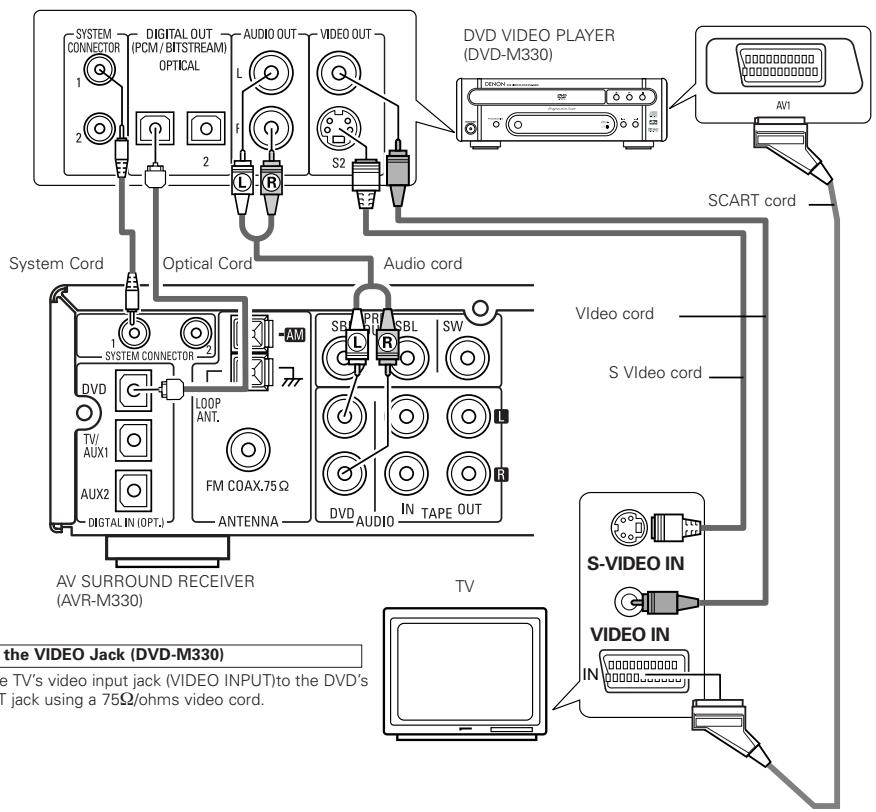DENON DHT-M330DV - Connecting the DIGITAL Jack - 1
