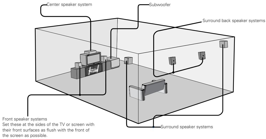 DENON DHT-M330DV - 6.1- or 7.1-channel speakers system layout - 1