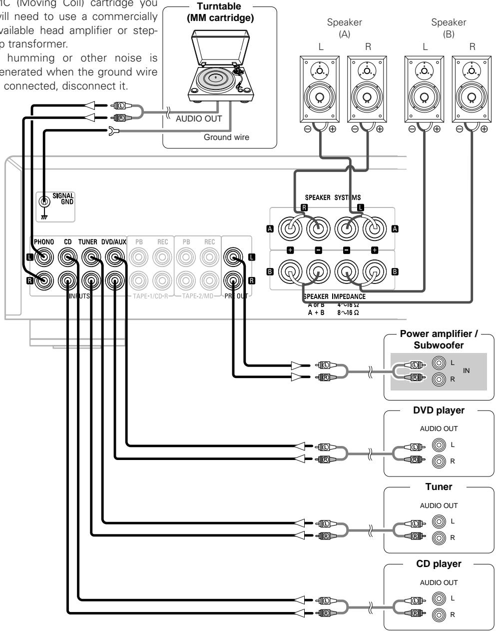 DENON DN-A200 - Connecting Players and Speakers - 1
