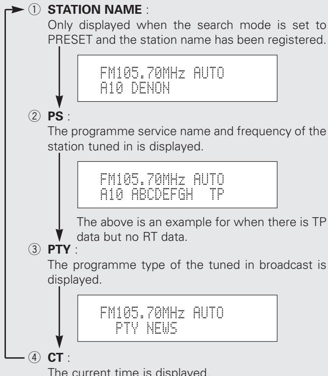 DENON DN-U100P - Switching RDS information display - 1