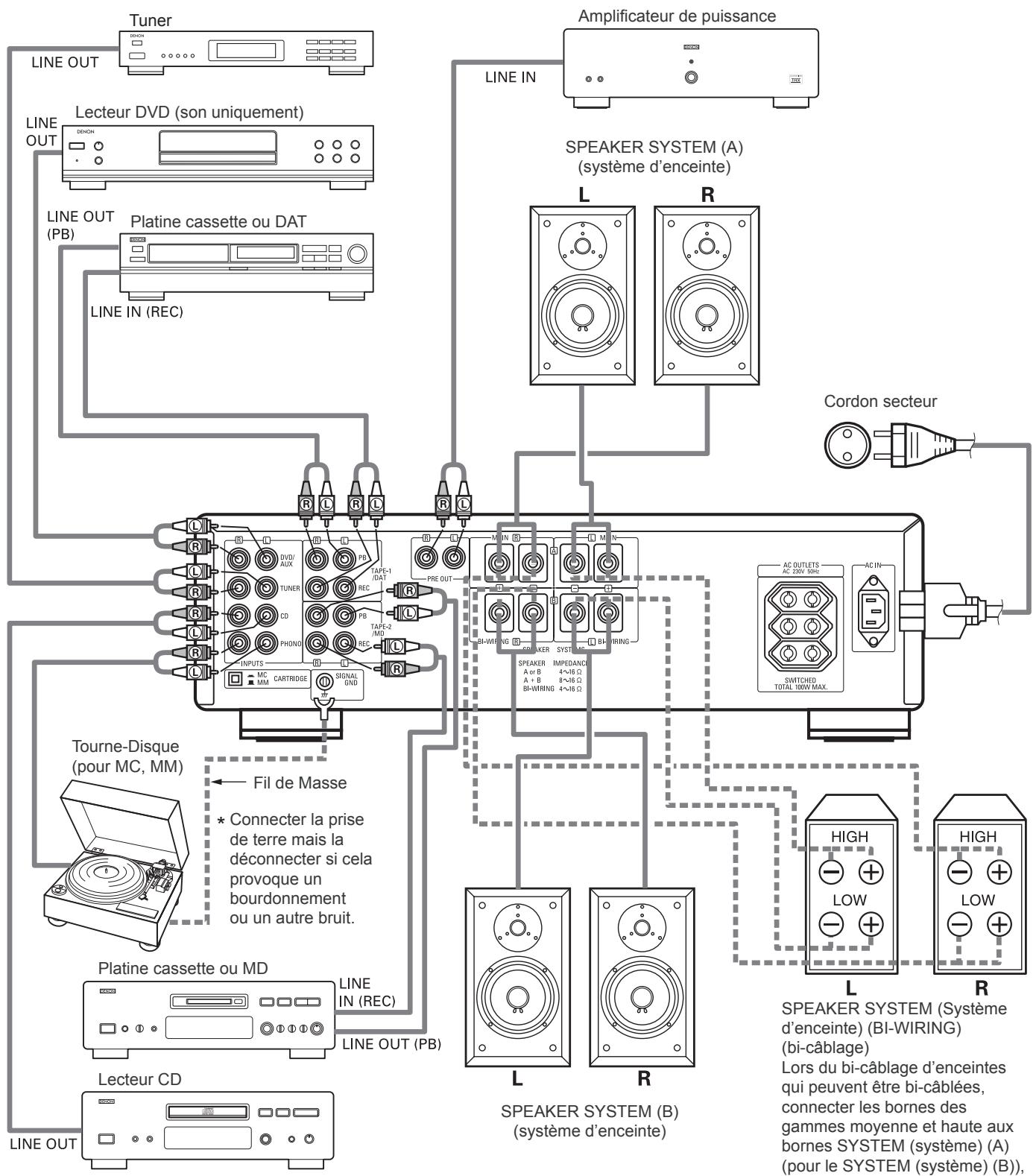 DENON PMA-1500RII - Précautions à prendre avec les connexions - 1