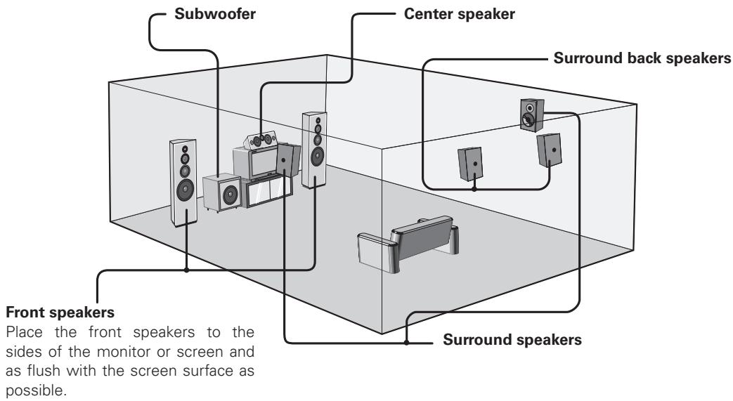 DENON AVP-A1HDA - Speaker Layout - 1