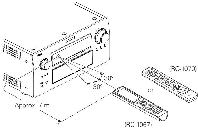 DENON AVP-A1HDA - Operating Range of the Remote Control Unit - 1