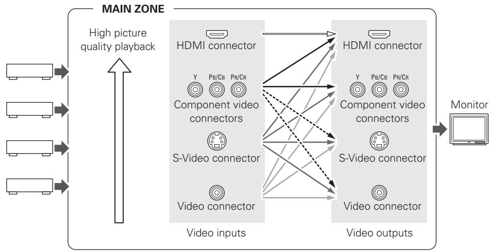 DENON AVP-A1HDA - Video Conversion Function - 1