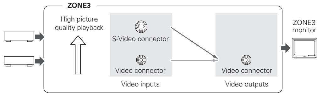 DENON AVP-A1HDA - Video Conversion Function - 3