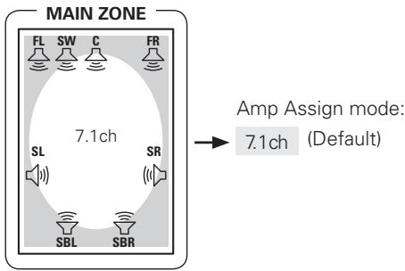DENON AVR-1909 - ●7.1-channel playback (Default Setting) - 1