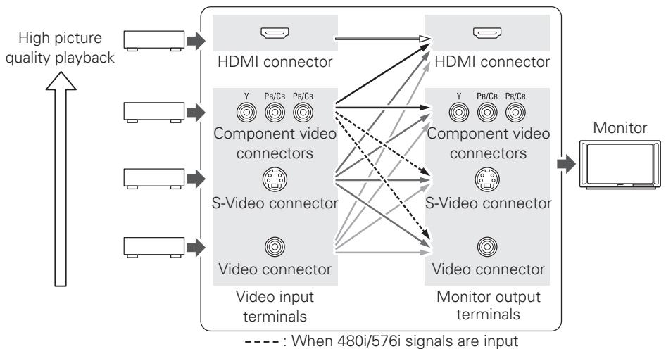 DENON AVR-1909 - Video Conversion Function - 1