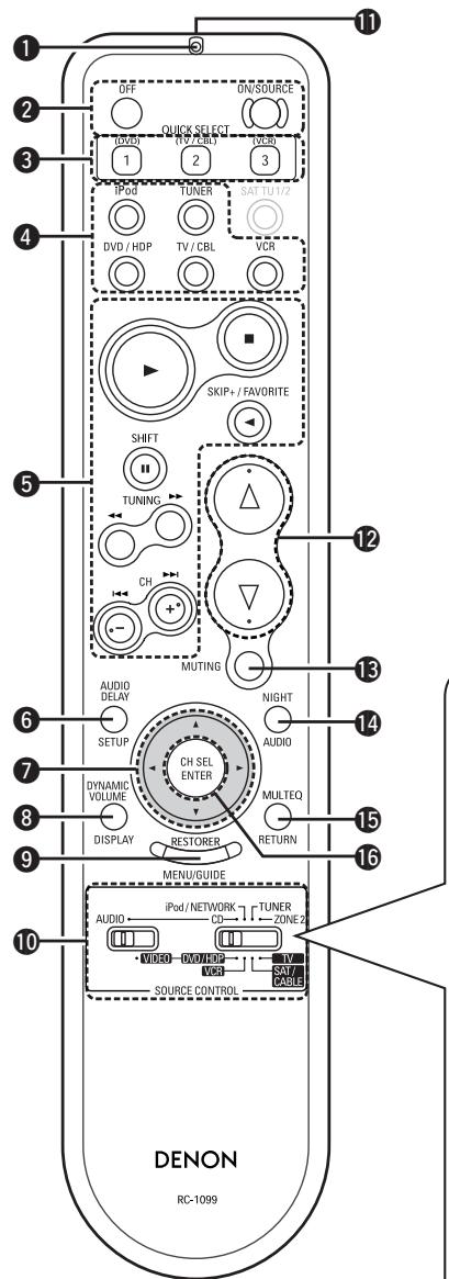 DENON AVR-1909 - Remote Control Unit - 1