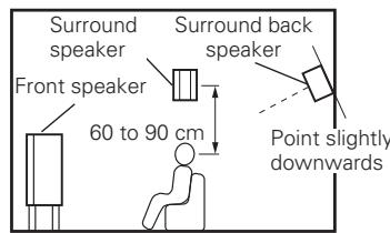 DENON AVR-1909 - ② Setting for primarily watching movies using diffusion type speakers for the surround speakers - 2