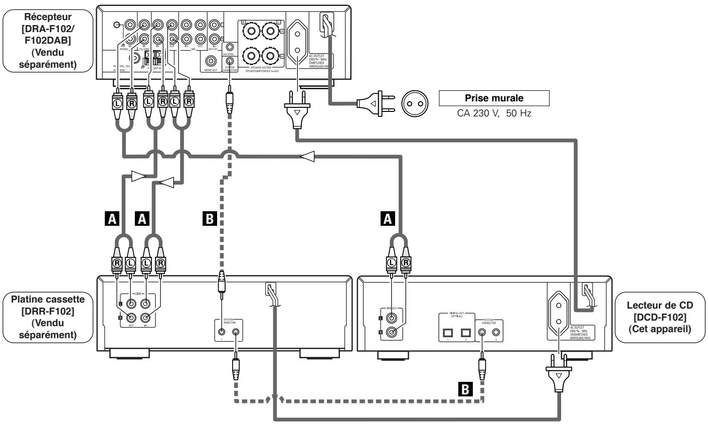 DENON D-F102 - Lorsque vous connectez le connecteur de sortie numérique optique avec un câble de transmission optique disponible dans le commerce - 1