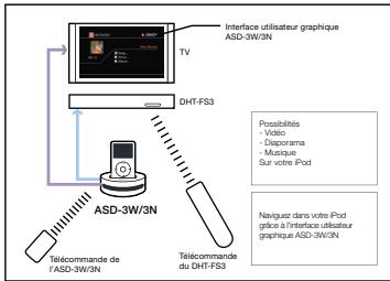 DENON DHT-FS3 - Exemple de branchement d'un ipod (asD-1r / asD-3w/3n) - 2