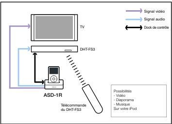 DENON DHT-FS3 - Exemple de branchement d'un ipod (asD-1r / asD-3w/3n) - 1