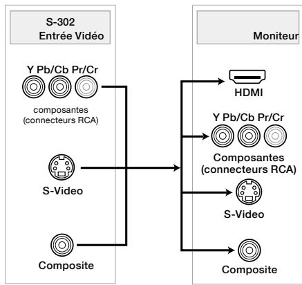 DENON S-52 - Conversion analogue vers HDMI (S-302) - 1