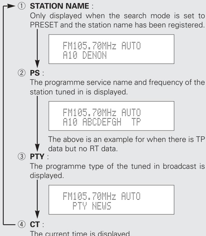 DENON TU-1500AE - Switching RDS information display - 1