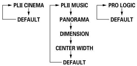 DENON ADV-1000 - [2] Setting the parameters in the PLII CINEMA, PLII MUSIC and PRO LOGIC modes - 4