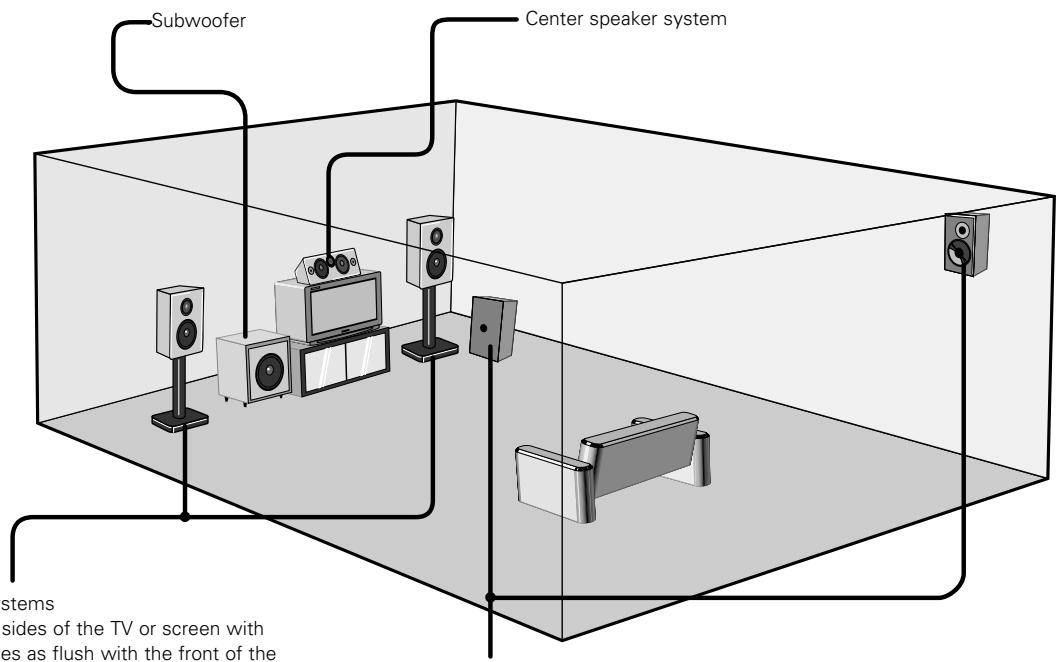 DENON ADV-1000 - - Speaker system layout - 1