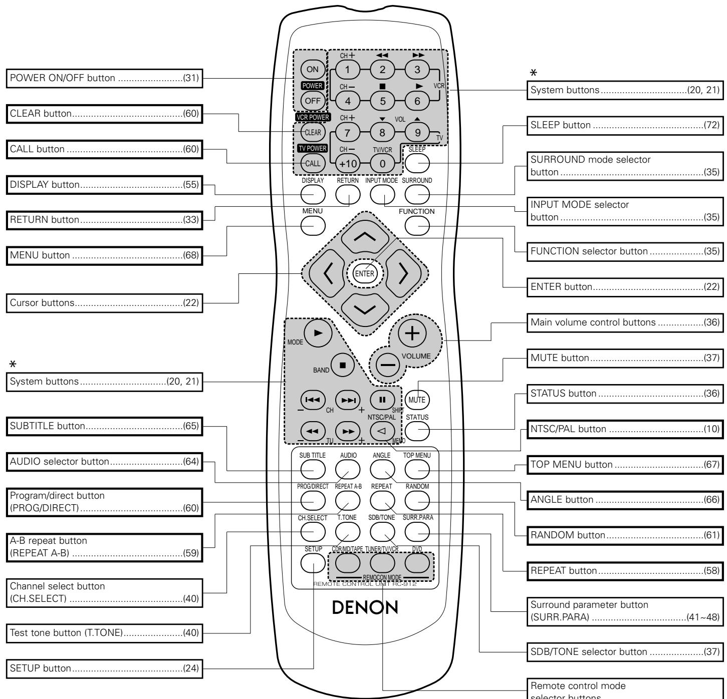 DENON ADV-1000 - Remote control unit - 1