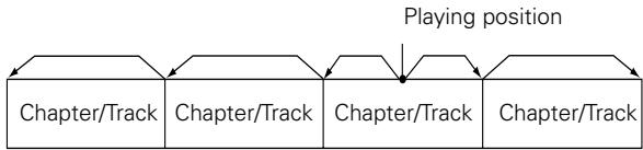DENON ADV-1000 - Skipping to the Beginning of Chapters or Tracks - 4
