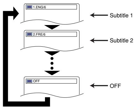 DENON DVM-2815 - Subtitle Language - 1