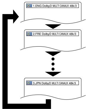 DENON DVM-2815 - Langue audio ou mode son - 1