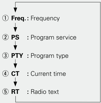 DENON RCD-CX1 - Press [TIME/DISPLAY] until "Radio Text" scrolls on the display. - 1