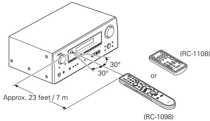 DENON AVR-1709 - Operating Range of the Remote Control Unit - 1