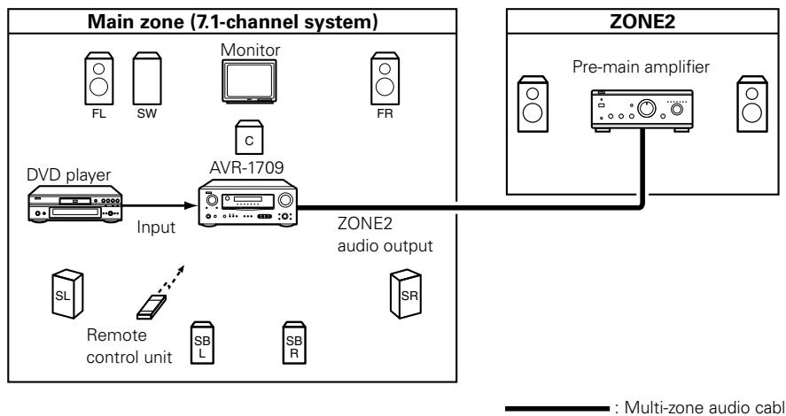DENON AVR-1709 - Multi-zone Settings and Operations with Zone Output - 1