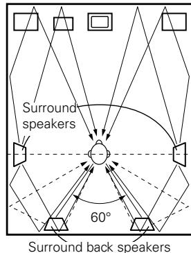 DENON AVR-1709 - Path of the surround sound from the speakers to the listening position - 1
