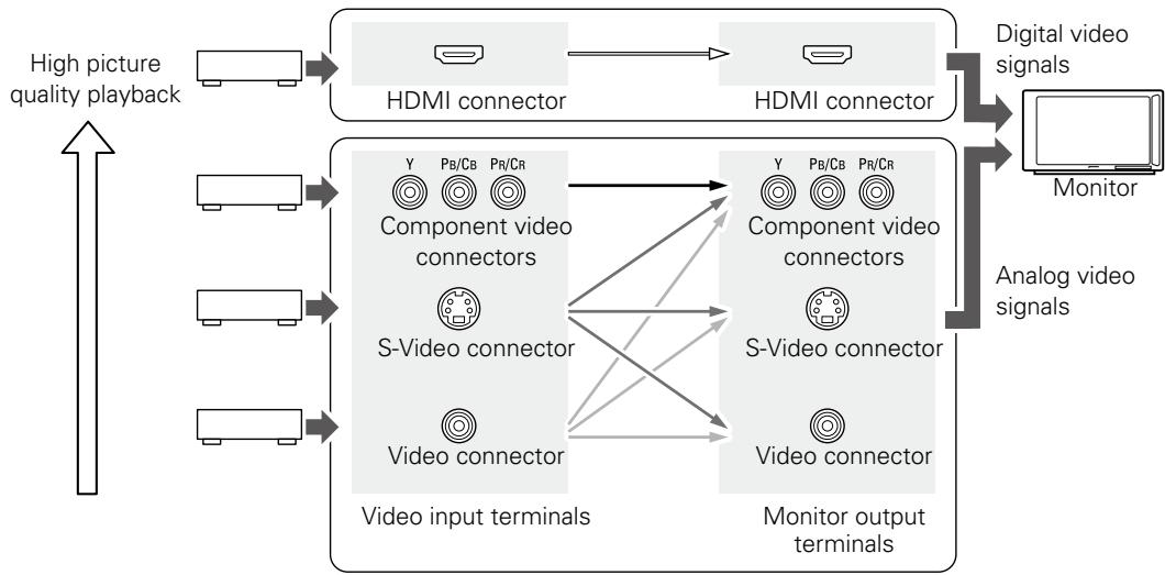 DENON AVR-1709 - Video Conversion Function - 1