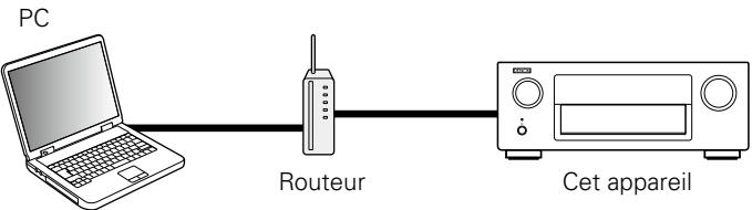 DENON AVR-X4000 - Fonction de contrôle internet - 1