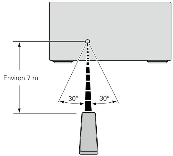 DENON CEOL N5 - Portée de la télécommande - 1