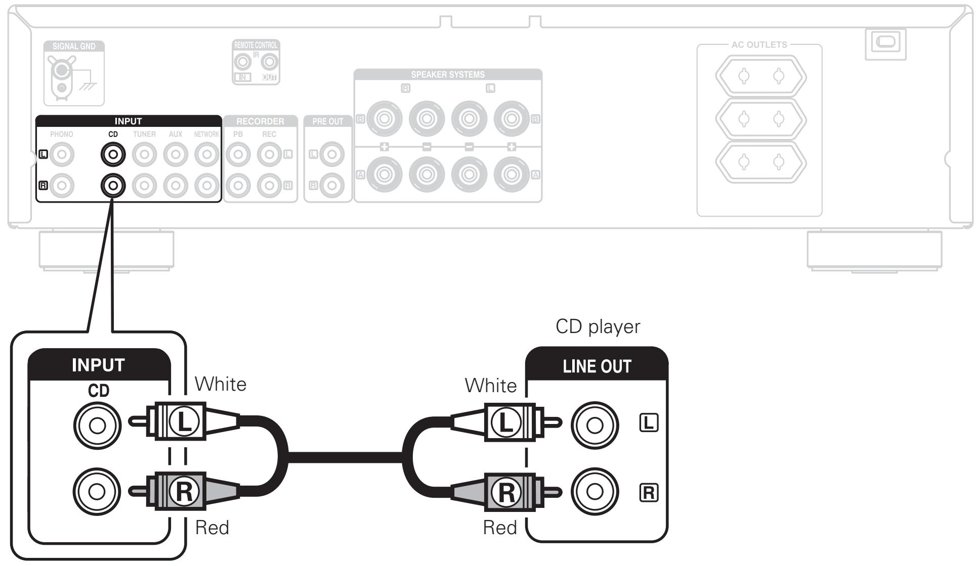 DENON PMA-720AE, PMA720 - Connect the CD player to the amplifier - 1