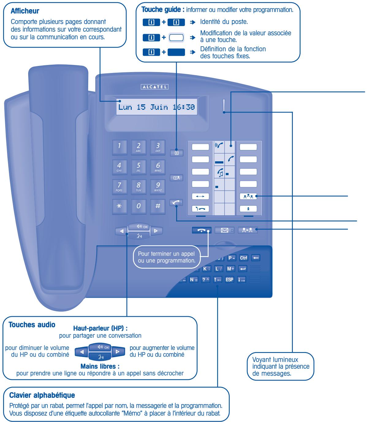 Afficheur Comporte plusieurs pages donnant des informations sur votre correspondant ou sur la communication en cours. Touche guide : informer ou modifier votre programmation. i + i → Identité du poste. i + □ → Modification de la valeur associée à une touche. i + ■ → Définition de la fonction des touches fixes. Lun 15 Juin 16:30 1 2 3 ABC DEF 4 CHI 5 JXL 6 MNO 7 PQRS 8 TUV 9 WXYZ * 0 # Pour terminer un appel ou une programmation. Touches audio Haut-parleur (HP) : pour partager une conversation pour diminuer le volume du HP ou du combiné pour augmenter le volume du HP ou du combiné Mains libres : pour prendre une ligne ou répondre à un appel sans décrocher Clavier alphabétique Protégé par un rabat, permet l'appel par nom, la messagerie et la programmation. Vous disposez d'une étiquette autocollante "Mémo" à placer à l'intérieur du rabat. Voyant lumineux indiquant la présence de messages.