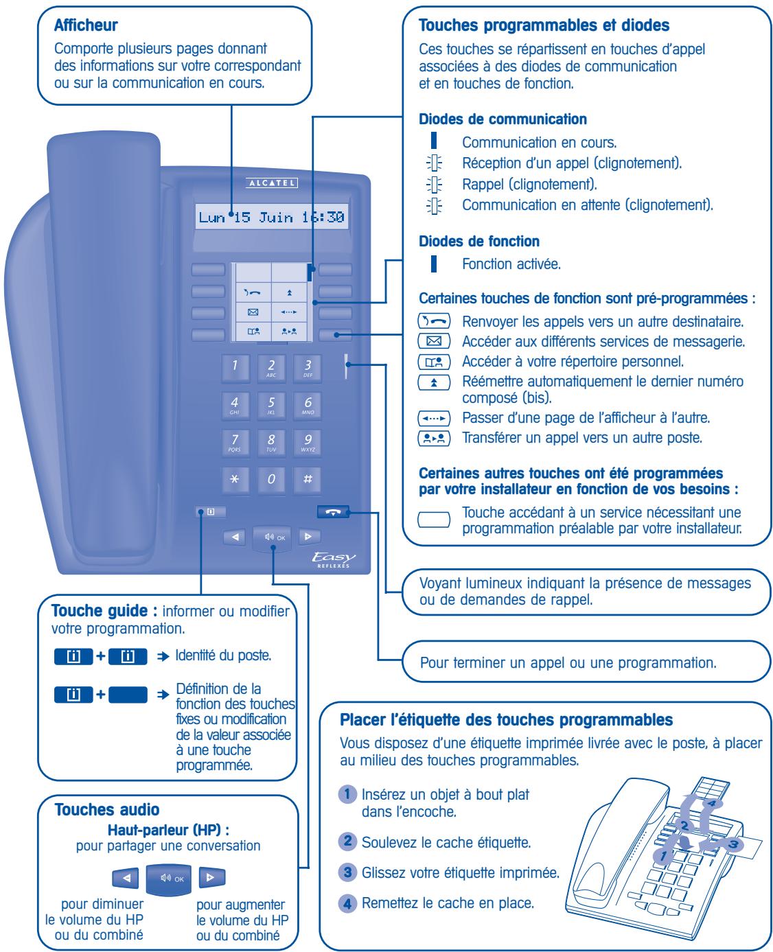 Afficheur Comporte plusieurs pages donnant des informations sur votre correspondant ou sur la communication en cours. Touches programmables et diodes Ces touches se répartissent en touches d'appel associées à des diodes de communication et en touches de fonction. Diodes de communication Communication en cours. Réception d'un appel (clignotement). Rappel (clignotement). Communication en attente (clignotement). Diodes de fonction Fonction activée. Certaines touches de fonction sont pré-programmées : Renvoyer les appels vers un autre destinataire. Accéder aux différents services de messagerie. Accéder à votre répertoire personnel. Réémettre automatiquement le dernier numéro composé (bis). Passer d'une page de l'afficheur à l'autre. Transférer un appel vers un autre poste. Certaines autres touches ont été programmées par votre installateur en fonction de vos besoins : Touche accédant à un service nécessitant une programmation préalable par votre installateur. Touche guide : informer ou modifier votre programmation. Identité du poste. Définition de la fonction des touches fixes ou modification de la valeur associée à une touche programmée. Voyant lumineux indiquant la présence de messages ou de demandes de rappel. Pour terminer un appel ou une programmation. Touches audio Haut-parleur (HP) : pour partager une conversation pour diminuer le volume du HP ou du combiné pour augmenter le volume du HP ou du combiné Placer l'étiquette des touches programmables Vous disposez d'une étiquette imprimée livrée avec le poste, à placer au milieu des touches programmables. 1 Insérez un objet à bout plat dans l'encoche. 2 Soulevez le cache étiquette. 3 Glissez votre étiquette imprimée. 4 Remettez le cache en place.