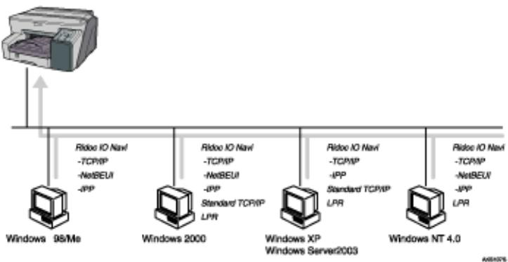 RICOH AFICIO GX 3000 - Using this Printer as the Windows Printing Port - 1