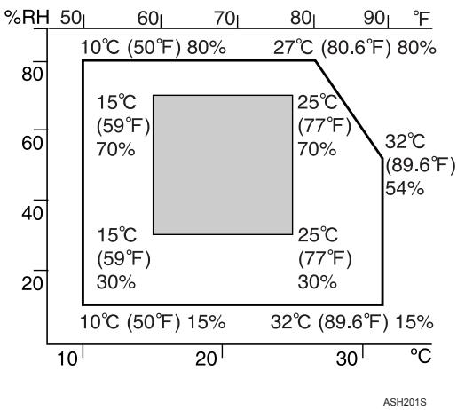 RICOH AFICIO SP C220N - Optimum Environmental Conditions - 1