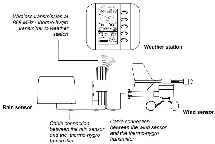 LA CROSSE TECHNOLOGY WS1600 - THE RAIN SENSOR - 2