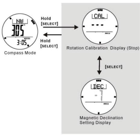LA CROSSE TECHNOLOGY WTXG59 - Calibrating Mode - Calibration the Compass - 1