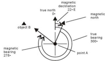 LA CROSSE TECHNOLOGY WTXG59 - Compass Mode - Magnetic Declination Compensation - 2