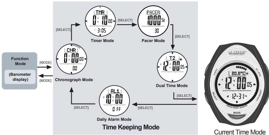 LA CROSSE TECHNOLOGY WTXG59 - Major Function Modes - Time Keeping Mode - 1