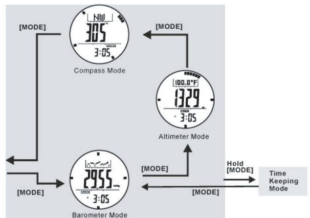 LA CROSSE TECHNOLOGY WTXG59 - Major Function Modes - Function Mode - 2