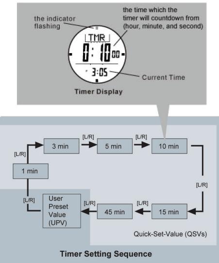LA CROSSE TECHNOLOGY WTXG59 - Timer Mode - Countdown Timer and the Quick-Set-Values - 1