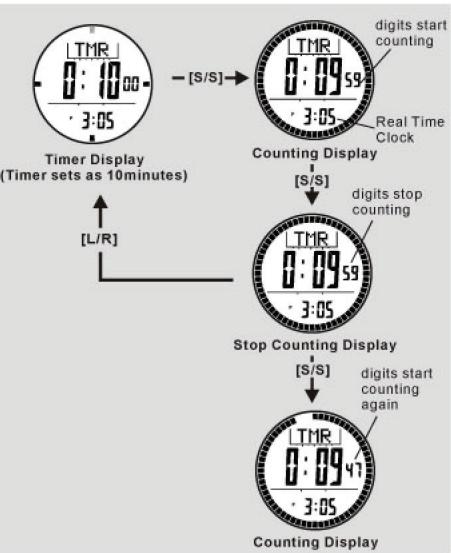 LA CROSSE TECHNOLOGY WTXG59 - Timer Mode - Using the Timer - 1