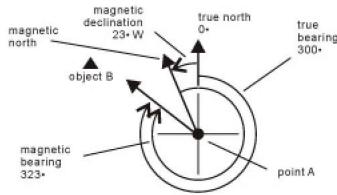 LA CROSSE TECHNOLOGY WTXG59 - Compass Mode - Magnetic Declination Compensation - 1
