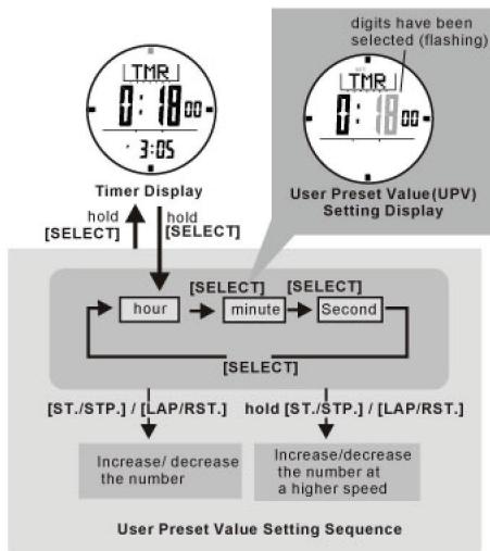 LA CROSSE TECHNOLOGY WTXG59 - Timer Mode - Setting the User Preset Value - 1
