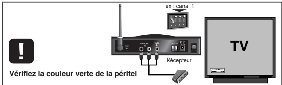 METRONIC TRANSMETTEUR VIDEO 1 SOURCE - Branchement du recepteur a l'appareil destinataire: - 1
