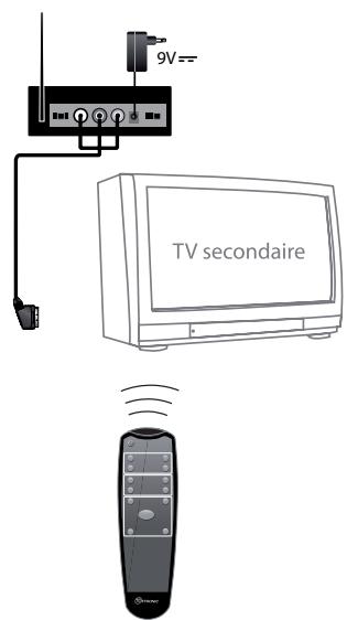 METRONIC TRANSMETTEUR VIDEO 5 SOURCES - Branchements sur l'émetteur - 2