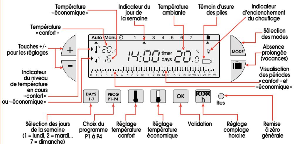 FLASH THERMO DIGI 2 HF - Mise à l'heure et au jour actuel - 5